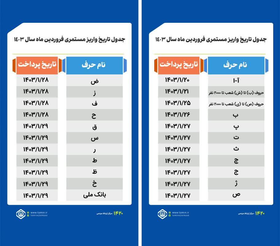 واریز حقوق فروردین ۱۴۰۳ بازنشستگان تأمین اجتماعی و مستمریبگیران از امروز آغاز شد (۲۰ فروردین) | پرداخت مابهالتفاوت در اردیبهشت واریز حقوق فروردین ۱۴۰۳ بازنشستگان تأمین اجتماعی و مستمریبگیران از امروز آغاز شد (۲۰ فروردین) | پرداخت مابهالتفاوت در اردیبهشت