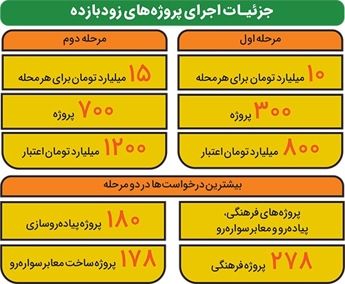 ۲ هزارمیلیارد تومان پروژه با نظر مردم ۲ هزارمیلیارد تومان پروژه با نظر مردم