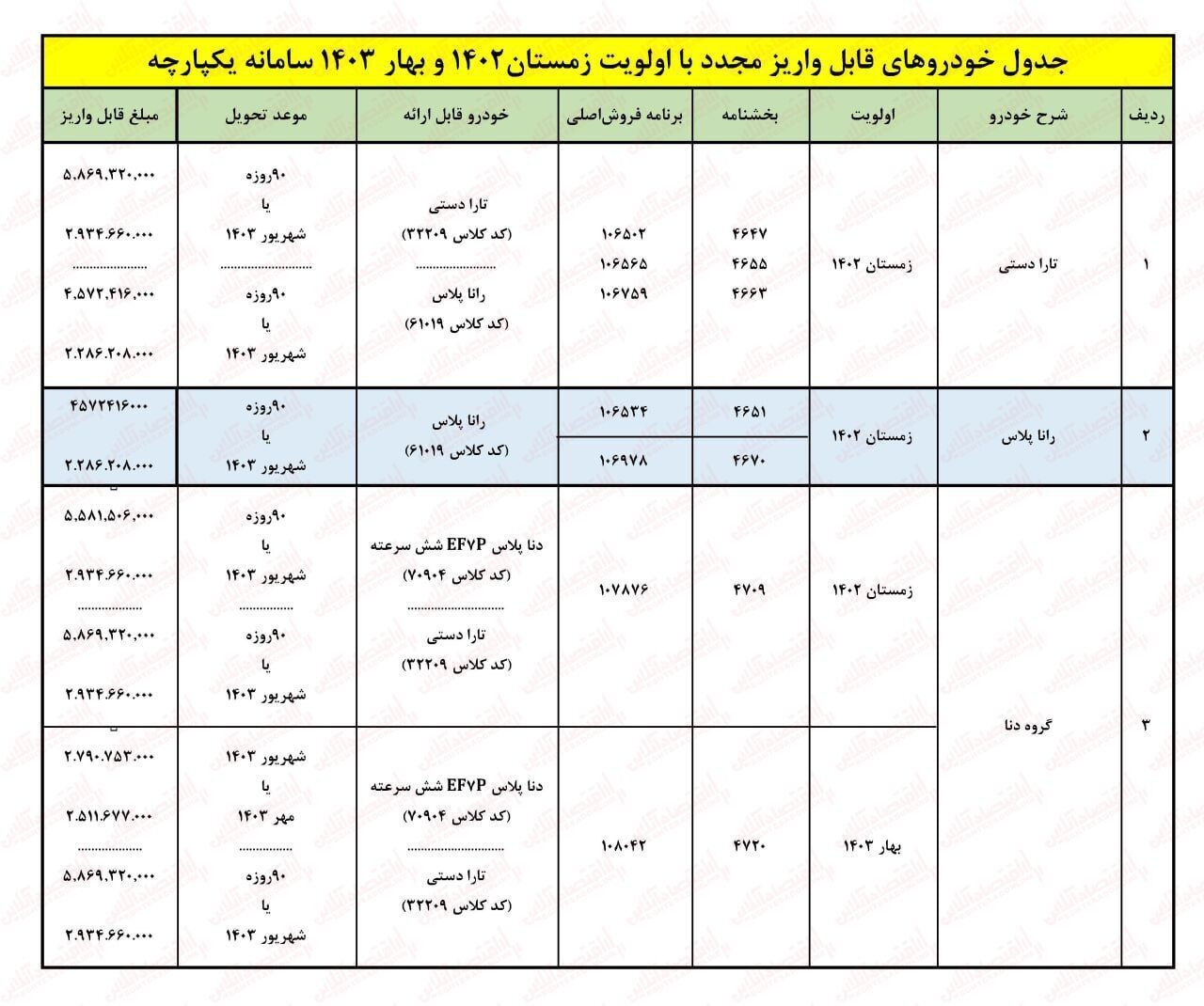 اولین ثبت نام محصولات ایران خودرو سال ۱۴۰۳ با تحویل ۹۰ روزه + لینک (۲۱ فروردین ۱۴۰۳) اولین ثبت نام محصولات ایران خودرو سال ۱۴۰۳ با تحویل ۹۰ روزه + لینک (۲۱ فروردین ۱۴۰۳)