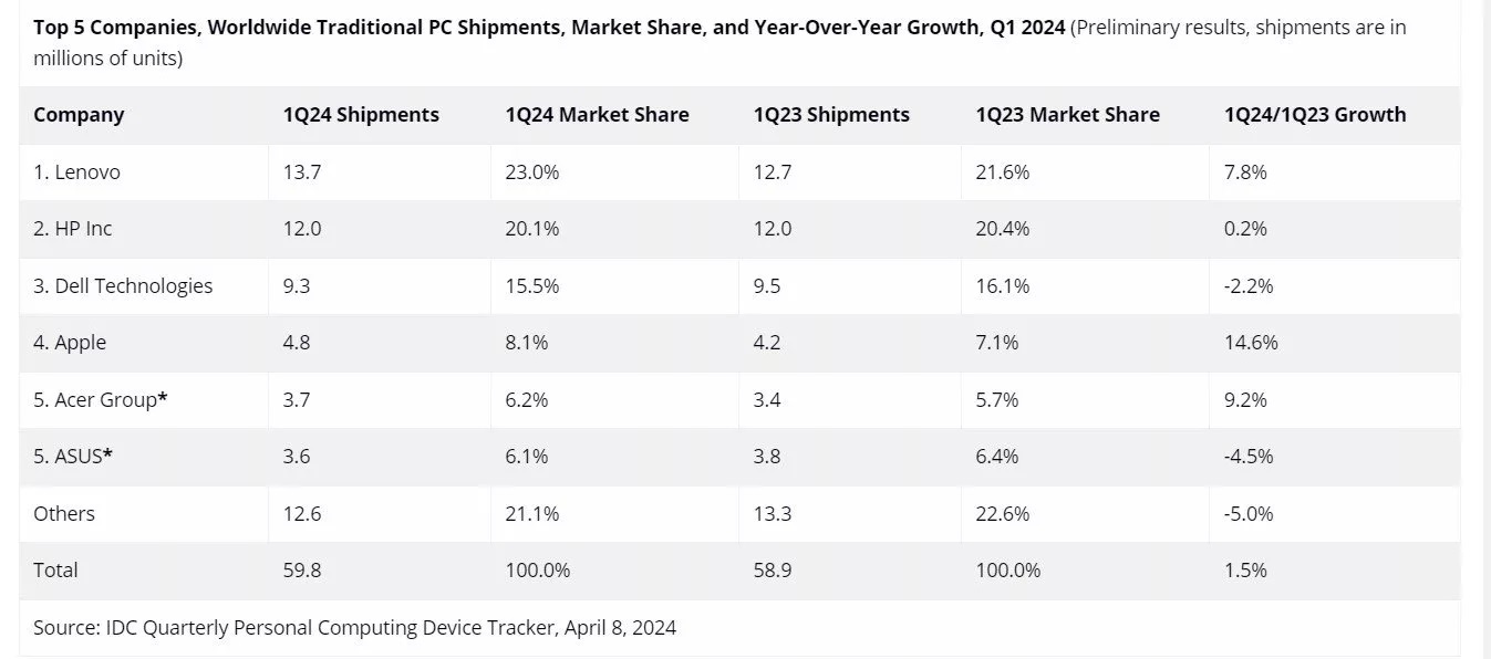 بازگشت سطح فروش لپ تاپها در بازارهای جهانی به قبل از همهگیری کرونا بازگشت سطح فروش لپ تاپها در بازارهای جهانی به قبل از همهگیری کرونا