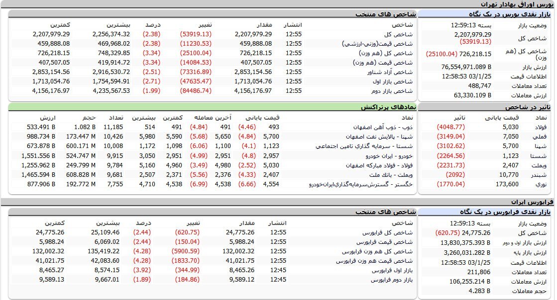 وضعیت قرمز بورس در اولین روز هفته با ریزش سنگین ۵۳ هزار واحدی (۲۵ فروردین ۱۴۰۳) وضعیت قرمز بورس در اولین روز هفته با ریزش سنگین ۵۳ هزار واحدی (۲۵ فروردین ۱۴۰۳)