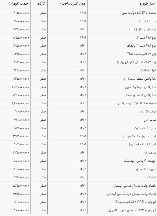 آخرین قیمت محصولات سایپا و ایرانخودرو در بازار امروز (۲۶ فروردین ۱۴۰۳) آخرین قیمت محصولات سایپا و ایرانخودرو در بازار امروز (۲۶ فروردین ۱۴۰۳)