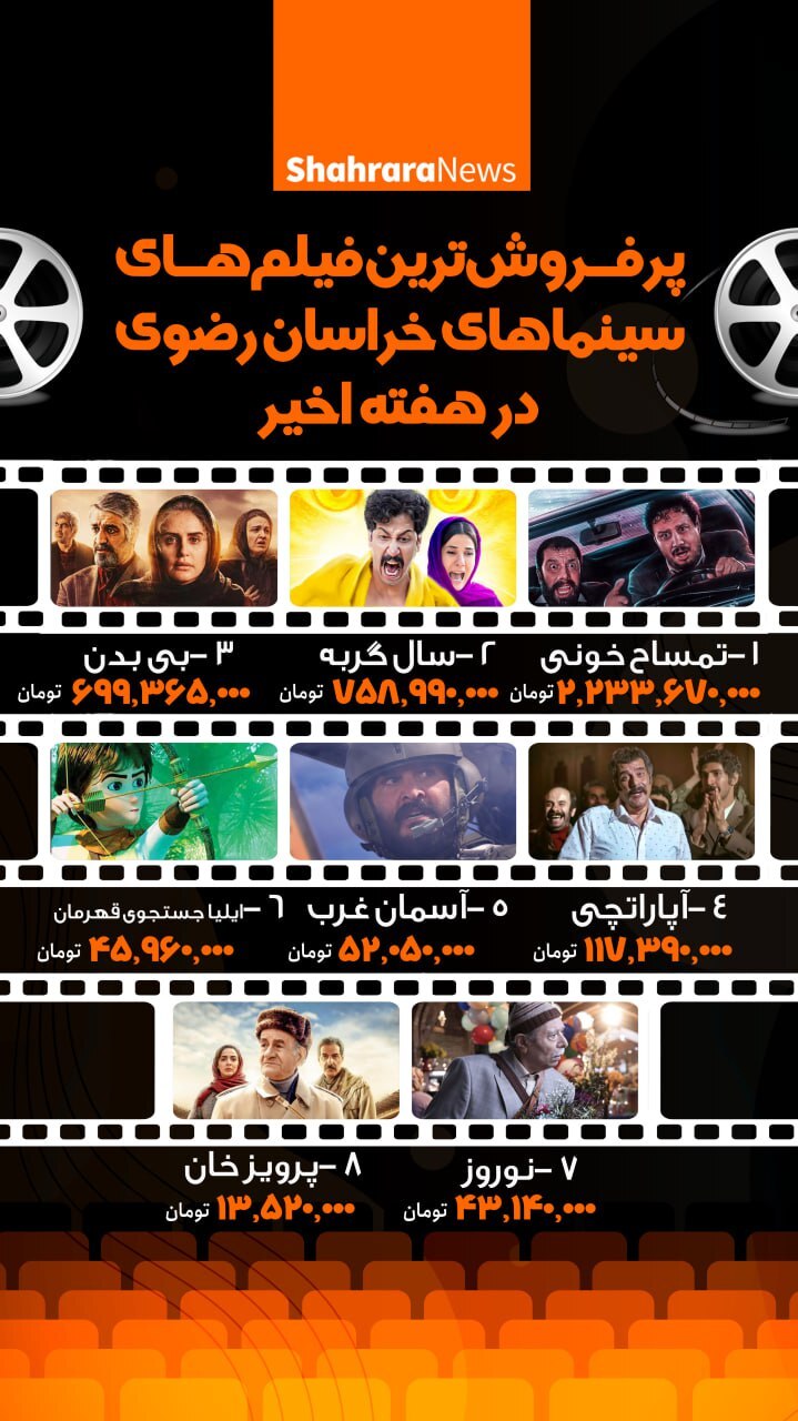 اینفوگرافی| پرفروش‌ترین فیلم‌های سینما‌های خراسان رضوی در هفته اخیر (۲۶ فروردین ۱۴۰۳)