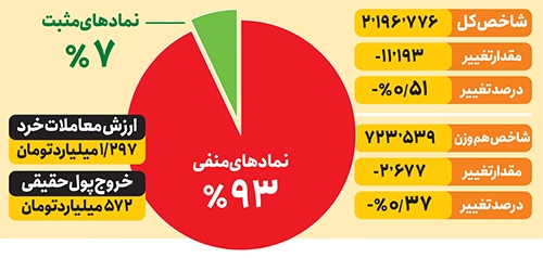 واکنش بازار به شب طوفانی واکنش بازار به شب طوفانی