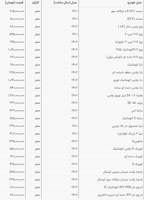 قیمت محصولات سایپا و ایران‌‎خودرو در بازار امروز | خودروی محبوب جوانان یک میلیارد و ۴۰ میلیون تومان (۲۷ فروردین ۱۴۰۲)