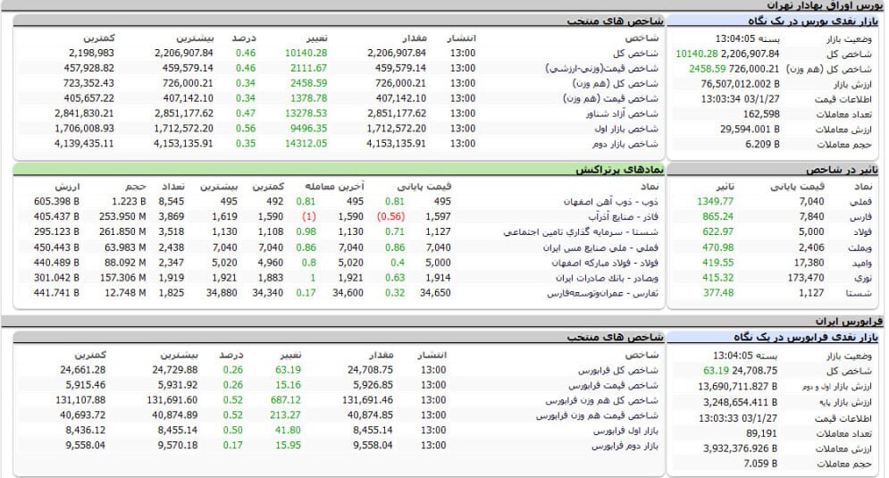آخرین وضعیت بازار سرمایه | شاخص بورس به کانال ۲.۲ میلیونی برگشت (۲۷ فروردین ۱۴۰۳)