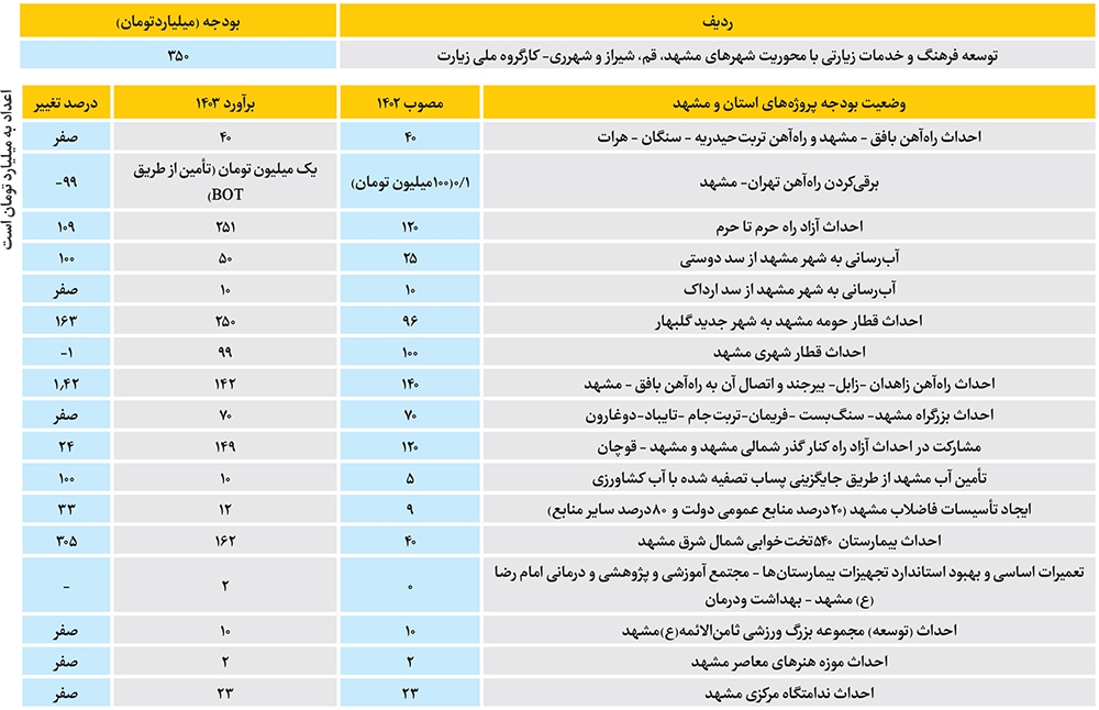 جیب خالی مشهد از بودجه