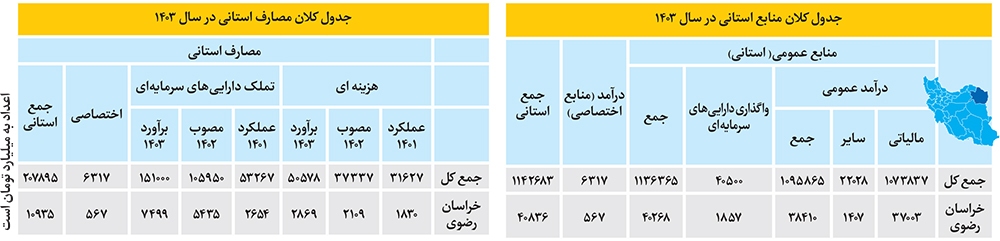جیب خالی مشهد از بودجه