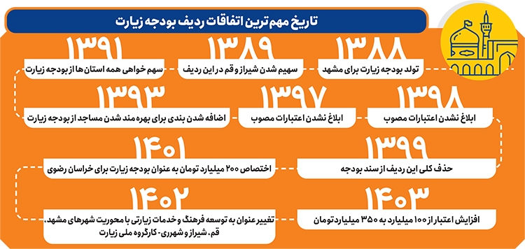 ۳۵۰ میلیارد تومان برای ۴ شهر زیارتی! ۳۵۰ میلیارد تومان برای ۴ شهر زیارتی!