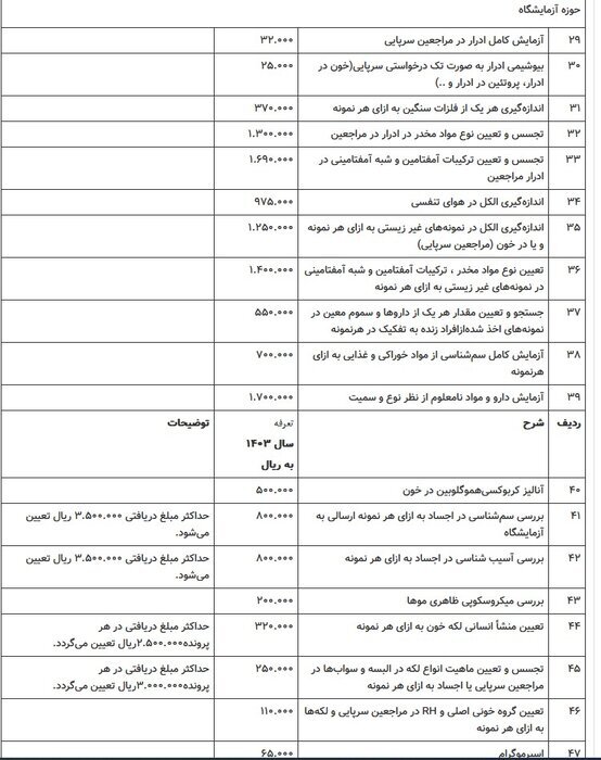 تعرفه خدمات پزشکی قانونی سال ۱۴۰۳ اعلام شد + جزئیات تعرفه خدمات پزشکی قانونی سال ۱۴۰۳ اعلام شد + جزئیات
