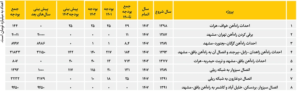 بودجه قطار روی ریل نیست بودجه قطار روی ریل نیست