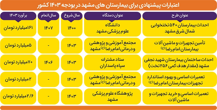 مُسکن، به‌جای جراحی اورژانسی