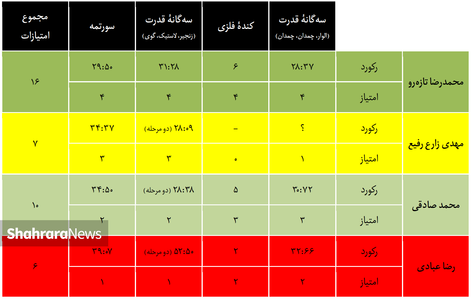 «مردان آهنین» در ایستگاه پنجم | چه کسانی از گروه مرگ زنده بیرون آمدند؟
