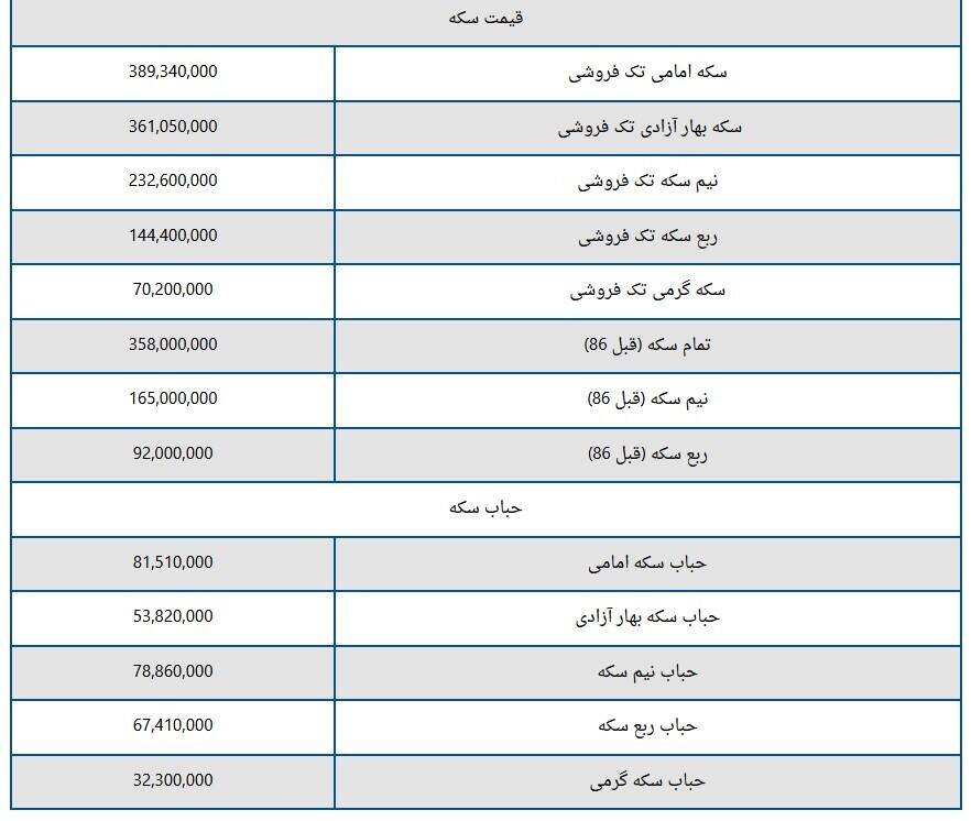 آخرین قیمت سکه و طلا در بازار (۶ فروردین ۱۴۰۳)