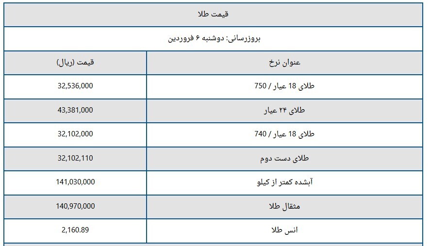 آخرین قیمت سکه و طلا در بازار (۶ فروردین ۱۴۰۳)