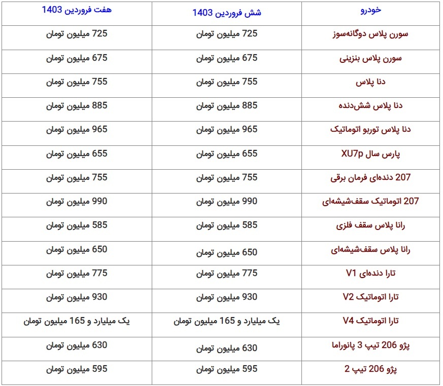 آخرین قیمت محصولات ایرانخودرو + جدول (۷ فروردین ۱۴۰۳) آخرین قیمت محصولات ایرانخودرو + جدول (۷ فروردین ۱۴۰۳)