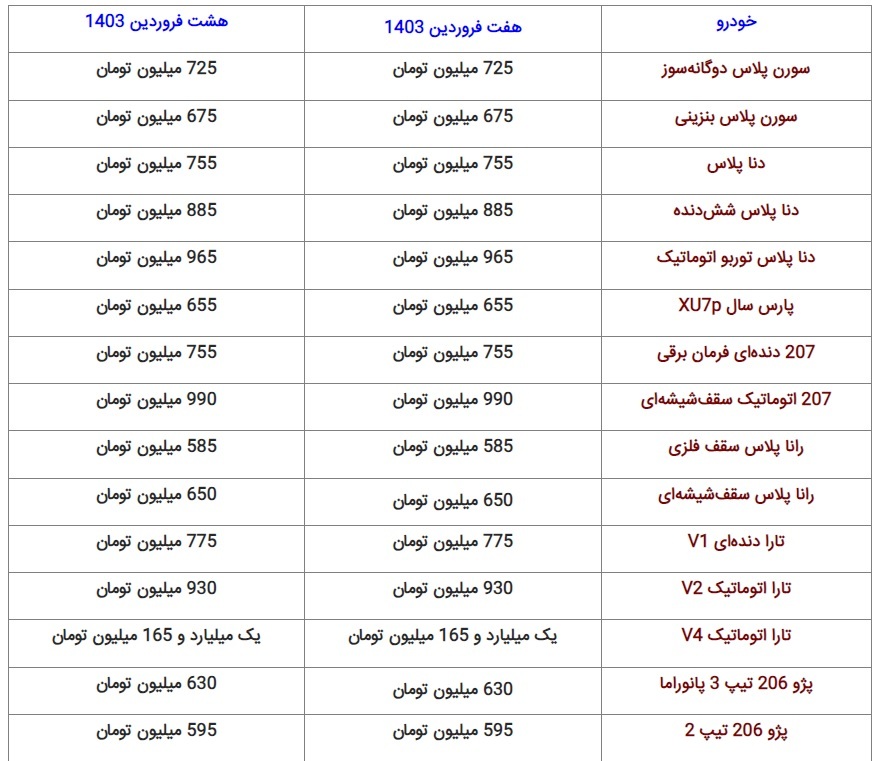 آخرین قیمت محصولات ایرانخودرو + جدول (۸ فروردین ۱۴۰۳) آخرین قیمت محصولات ایرانخودرو + جدول (۸ فروردین ۱۴۰۳)