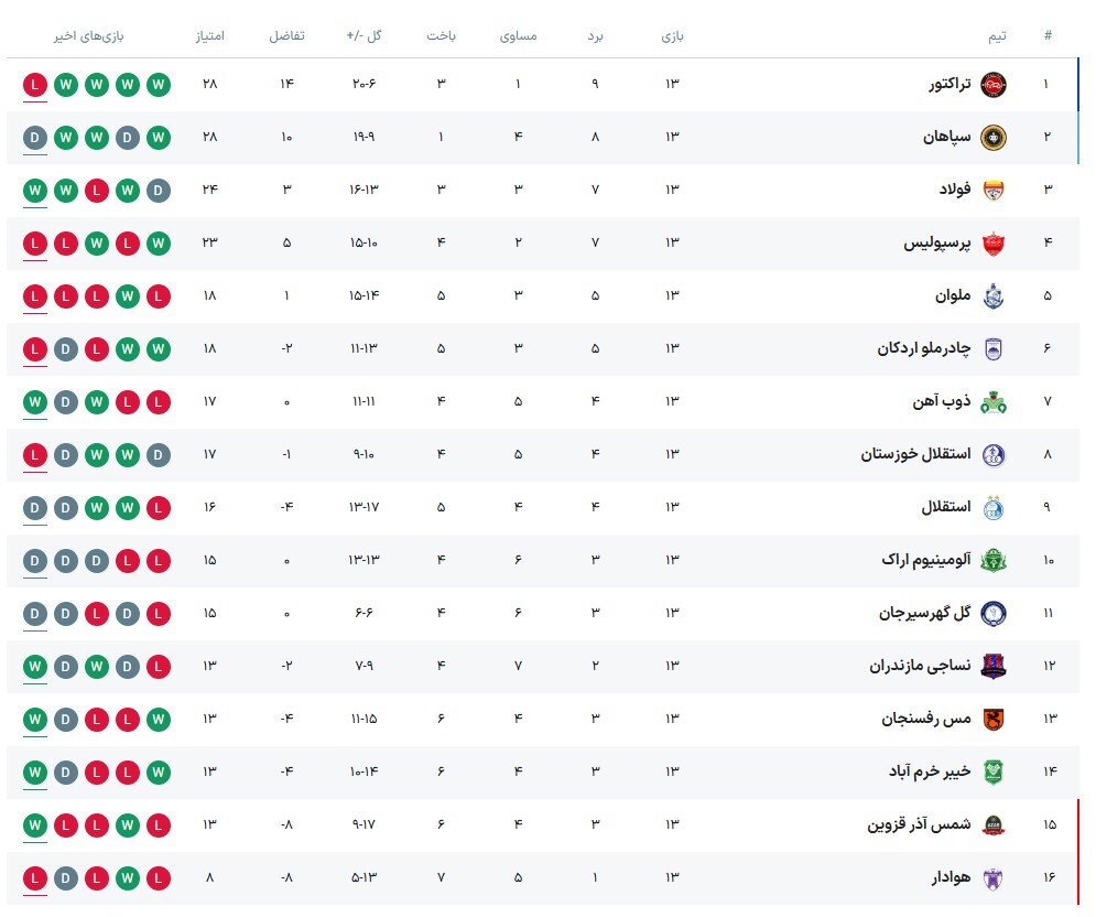 جدول لیگ برتر ایران پس از پایان هفته سیزدهم (۱ دی ۱۴۰۳) | توقف مدعیان!