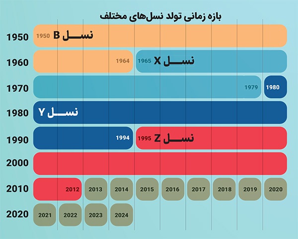 نگاهی به شاخصه های نسل Z و راه هایی برای برقراری ارتباط بهتر با آن ها | ماجرای ما و زومرها نگاهی به شاخصه های نسل Z و راه هایی برای برقراری ارتباط بهتر با آن ها | ماجرای ما و زومرها