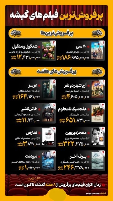 پرفروش‌ترین فیلم‌های گیشه + اینفوگرافی