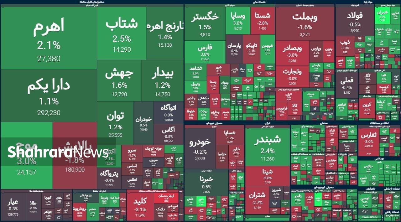 پای عرضه کنندگان به بورس باز شد | گزارش وضعیت بازار سهام (۱۶ دی ۱۴۰۳)