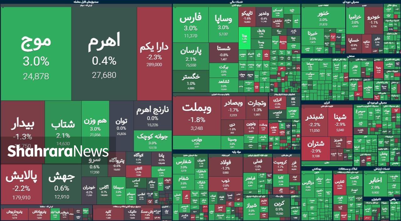 سقف شکنی شاخص هموزن بورس را مثبت کرد | گزارش وضعیت بازار سهام (۱۷ دی ۱۴۰۳)