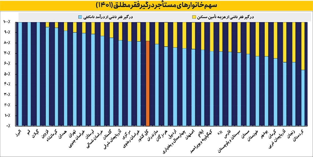 بار سنگین فقر بر دوش مستأجران بار سنگین فقر بر دوش مستأجران