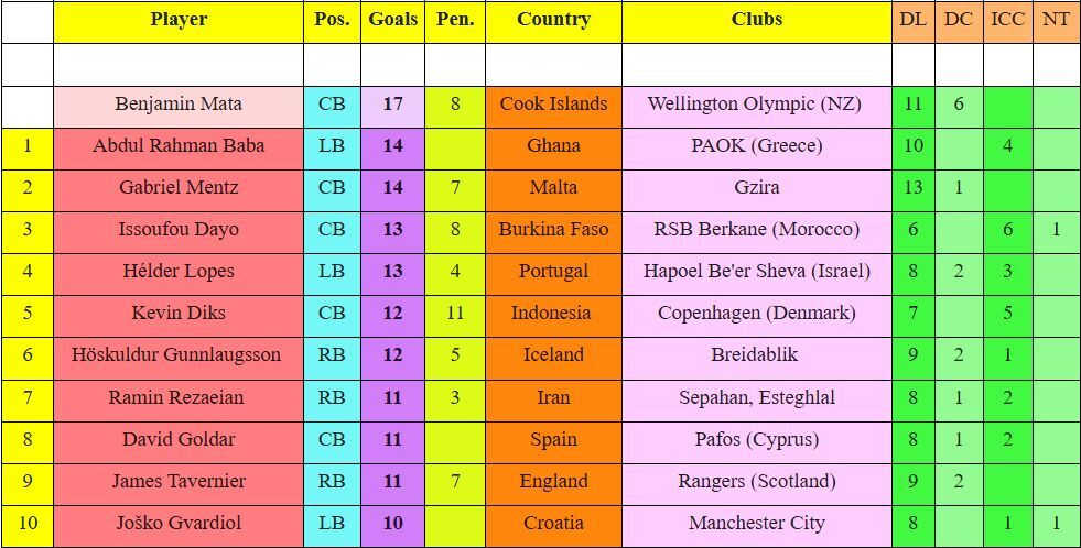 رامین رضاییان در جمع گلزنترین مدافعان جهان رامین رضاییان در جمع گلزنترین مدافعان جهان