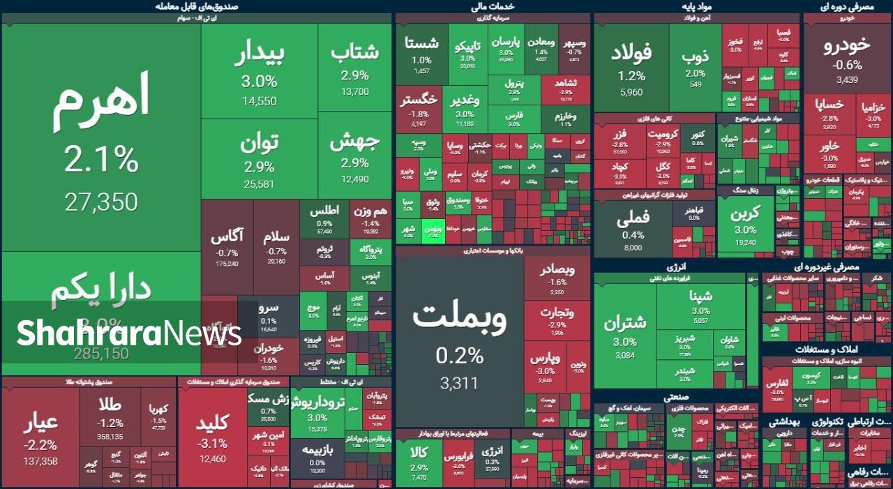 موتور بورس با بزرگان بازار روشن ماند | گزارش وضعیت بازار سهام (۲ آذر ۱۴۰۳) موتور بورس با بزرگان بازار روشن ماند | گزارش وضعیت بازار سهام (۲ آذر ۱۴۰۳)