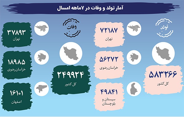 خراسان رضوی، رتبه دوم تولد و ازدواج در هفت ماه نخست ۱۴۰۳ | بالانشینی در ولادت و وصلت خراسان رضوی، رتبه دوم تولد و ازدواج در هفت ماه نخست ۱۴۰۳ | بالانشینی در ولادت و وصلت