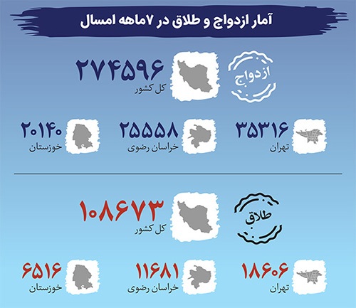 خراسان رضوی، رتبه دوم تولد و ازدواج در هفت ماه نخست ۱۴۰۳ | بالانشینی در ولادت و وصلت خراسان رضوی، رتبه دوم تولد و ازدواج در هفت ماه نخست ۱۴۰۳ | بالانشینی در ولادت و وصلت