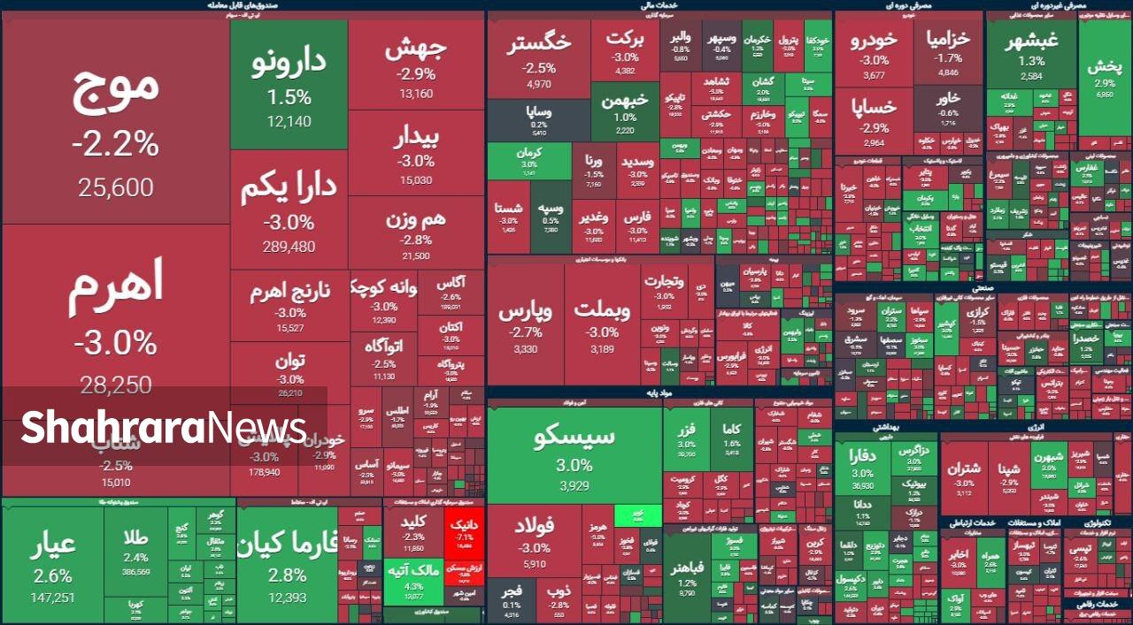 ریزش ۳۳ هزار واحدی شاخص کل بورس | ۱.۶ همت پول حقیقی از بازار خارج شد (۲۲ دی ۱۴۰۳)