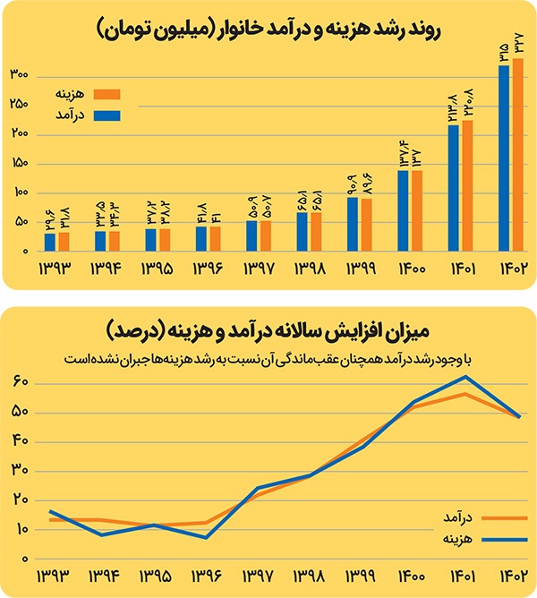بررسی هزینه‌ها و مخارج خانوارهای شهری | دخل و خرج نامیزان