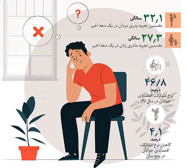 ریشههای استقلال دیرهنگام جمعیت جوان | بحران مسئولیت پذیری جوانان ریشههای استقلال دیرهنگام جمعیت جوان | بحران مسئولیت پذیری جوانان
