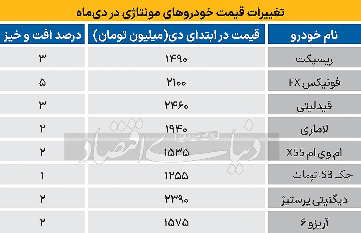 تاثیر روی کار آمدن ترامپ بر بازار خودرو | قیمت خودرو تغییر می‌کند؟