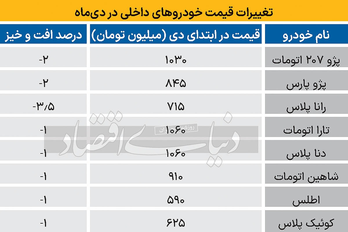 تاثیر روی کار آمدن ترامپ بر بازار خودرو | قیمت خودرو تغییر می‌کند؟