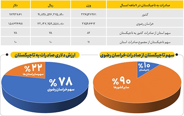 مشهد، محور توسعه تجارت ایران و تاجیکستان مشهد، محور توسعه تجارت ایران و تاجیکستان