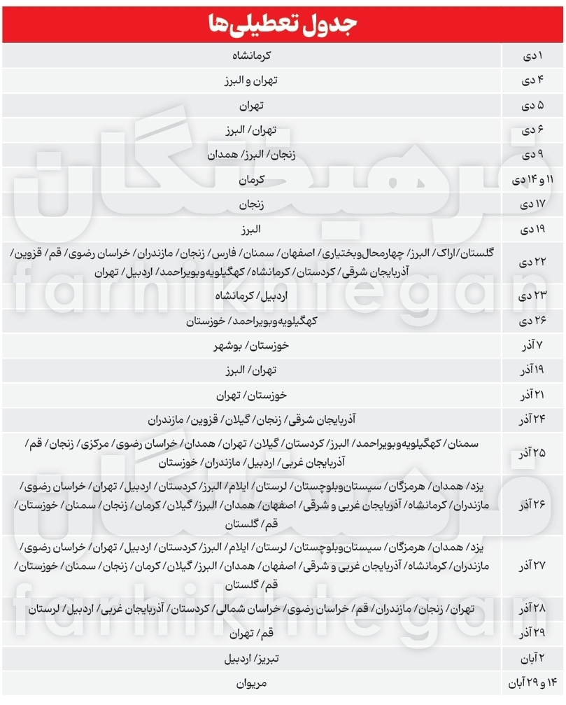 در ۳ ماه گذشته مدارس کشور ۲۴ روز تعطیلی داشتند در ۳ ماه گذشته مدارس کشور ۲۴ روز تعطیلی داشتند