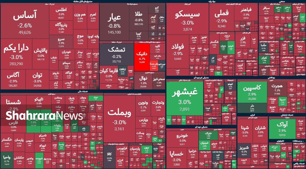 ریزش ۱.۷ درصدی بورس | گزارش وضعیت بازار سهام (۲۹ دی ۱۴۰۳)