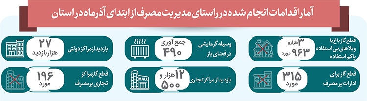 گزارشی از مصرف گاز ادارات و کم وکیف تشویق های ریالی مشترکان خوش مصرف | بستانکاری روی پدال «گاز» گزارشی از مصرف گاز ادارات و کم وکیف تشویق های ریالی مشترکان خوش مصرف | بستانکاری روی پدال «گاز»