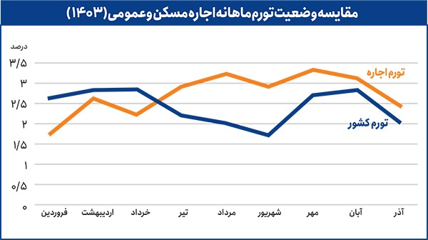 روند اجاره مسکن از ابتدای سال ۱۴۰۳ تاکنون | اجاره متورم‌تر از تورم