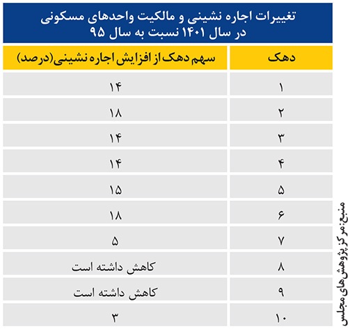 روند اجاره مسکن از ابتدای سال ۱۴۰۳ تاکنون | اجاره متورم‌تر از تورم