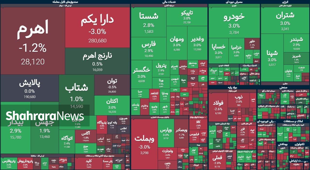 ارزش معاملات خرد در بورس شگفتی آفرید | گزارش وضعیت بازار سهام (۵ آذر ۱۴۰۳)