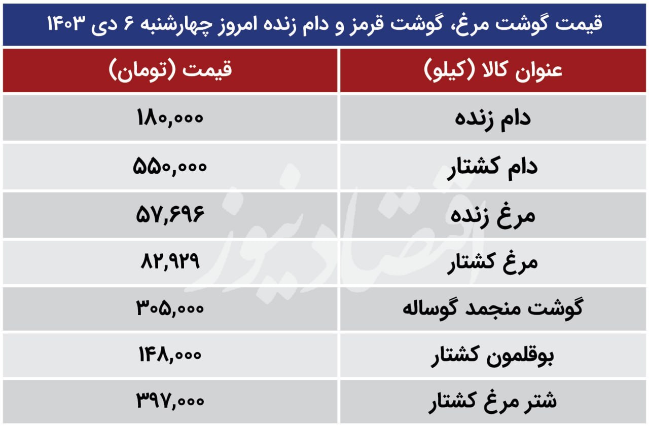 کاهش قیمت قیمت دام | قیمت امروز گوشت مرغ و گوشت قرمز (۵ دی ۱۴۰۳)