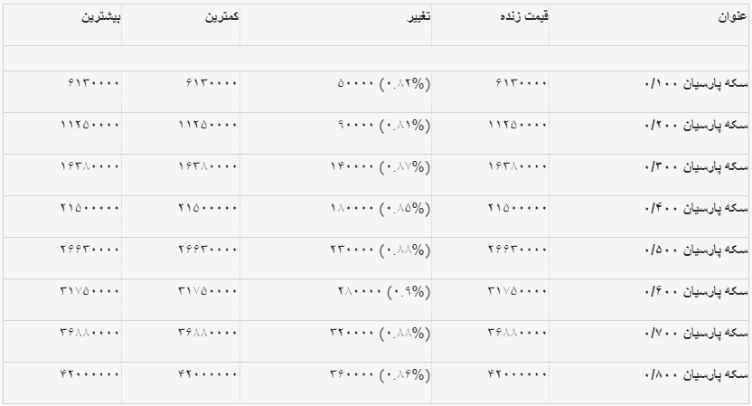 جدول قیمت سکه‌های پارسیان (۶ دی ۱۴۰۳) | سکه پارسیان در آستانه ۸ میلیونی شدن!