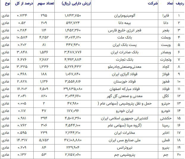 ارزش روز سهام عدالت اعلام شد (۹ دی ۱۴۰۳) + جدول ارزش روز سهام عدالت اعلام شد (۹ دی ۱۴۰۳) + جدول