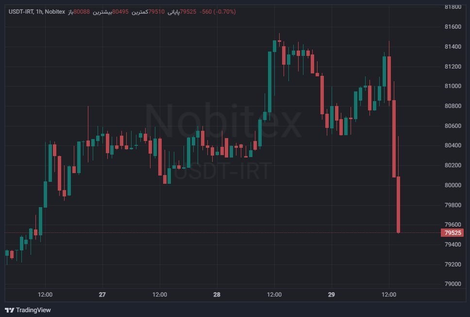 سقوط تتر به کانال ۷۹ هزار تومان سقوط تتر به کانال ۷۹ هزار تومان