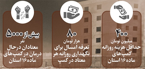 نگاهی به ریشههای ناکامی مراکز ماده ۱۶ ترک اعتیاد و راهکارهایی برای اصلاح این چرخه | برزخ کمپهای خمار نگاهی به ریشههای ناکامی مراکز ماده ۱۶ ترک اعتیاد و راهکارهایی برای اصلاح این چرخه | برزخ کمپهای خمار
