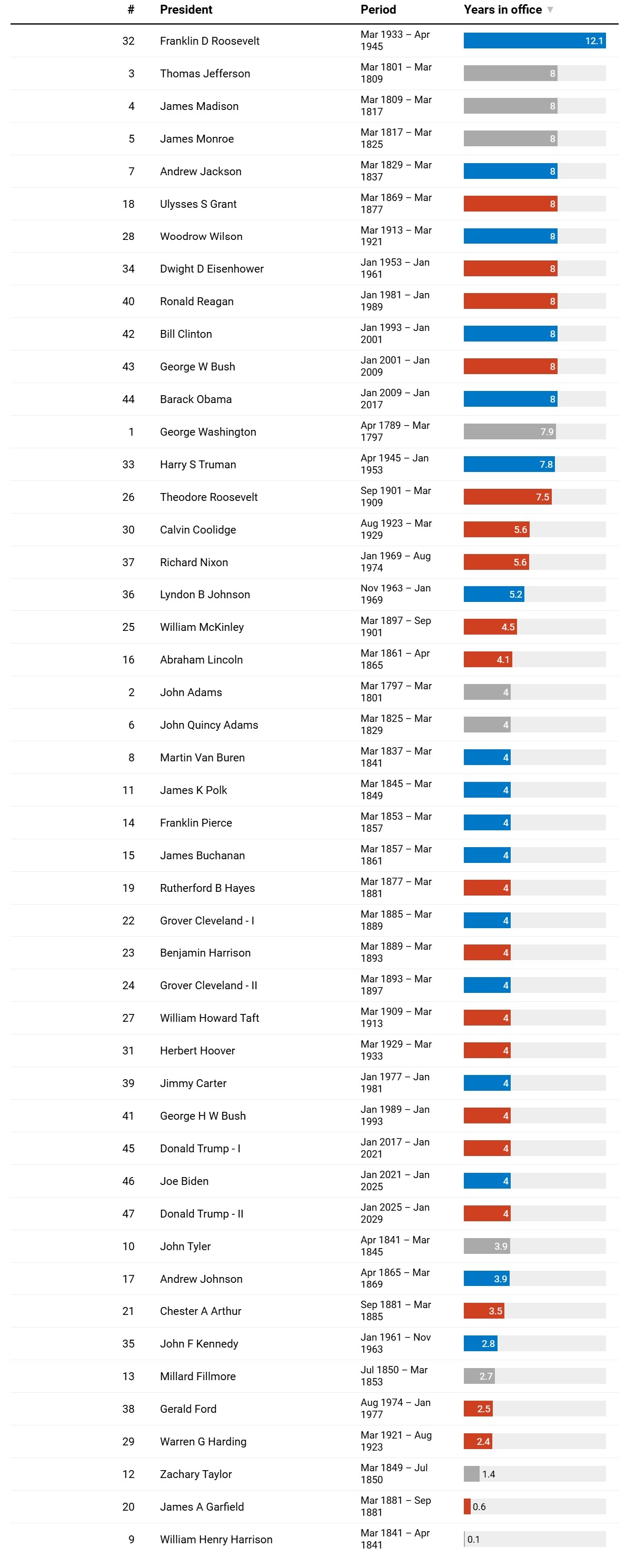 مقایسه سن ترامپ در مراسم تحلیف با سایر رؤسای جمهور آمریکا + نمودار مقایسه سن ترامپ در مراسم تحلیف با سایر رؤسای جمهور آمریکا + نمودار