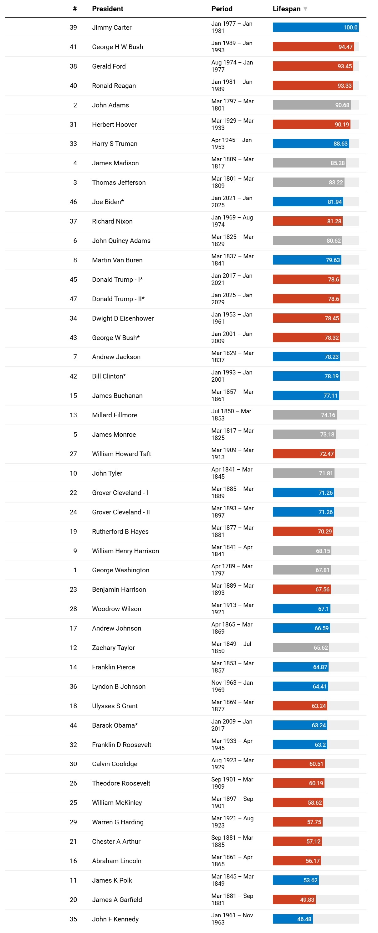 مقایسه سن ترامپ در مراسم تحلیف با سایر رؤسای جمهور آمریکا + نمودار مقایسه سن ترامپ در مراسم تحلیف با سایر رؤسای جمهور آمریکا + نمودار